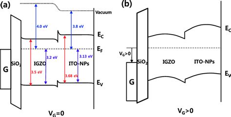 Schematic Band Energy Diagram Of Igzo And Ito Nps Including The