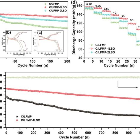 A Cycling Stability Of C LFMP C LFMP1LSO And C LFMP2LSO At 1C B