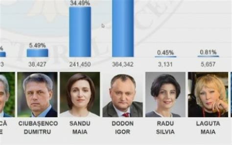 Alegeri Prezidentiale In Republica Moldova Rezultate Preliminare Igor