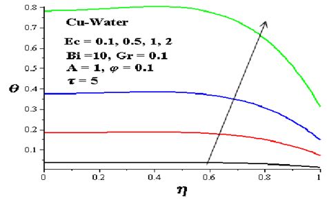 Nanofluid Temperature Profiles With Increasing A Download Scientific