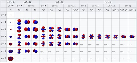 1s2 2s2 2p6 3s2 3p6 Elektronlar Atomun Etrafında Nerede Bulunuyor