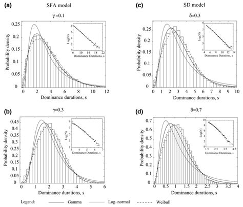 Probability Density Functions Pdfs For The Simulated Dominance