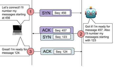 Why Does Tcp Even Need A 3 Way Handshake Paul S Blog