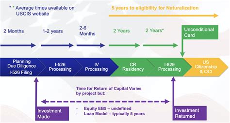 Eb 5 Investor Visas Overview Davies And Associates Llc