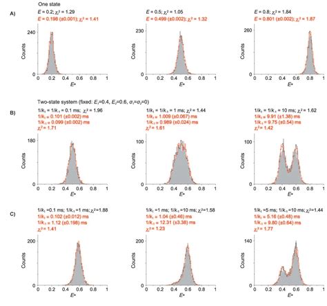 Figure 1 From Characterizing Single Molecule FRET Dynamics With