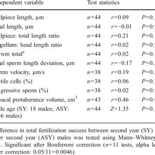 Summary Of Simple Linear Regressions Of Total Fertilization Success On