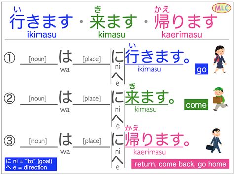 Ikimasu Kimasu Kaerimasu 教育アクティビティ 言葉 教育