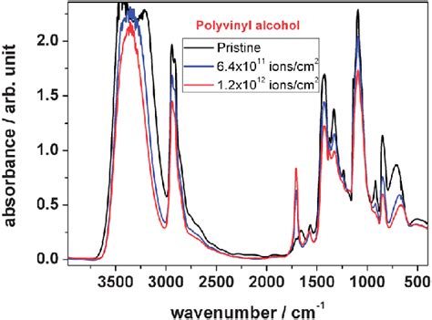 Ftir Spectra Of Polyvinyl Alcohol Comparing The Unirradiated Material