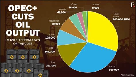 Oil’s Not Well Why Opec Has Cut Oil Production And How It Could Affect Countries