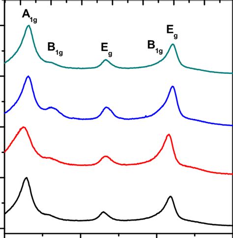 Raman Spectra Of Ysz Doped Fibers Grown By Lfz Download Scientific Diagram