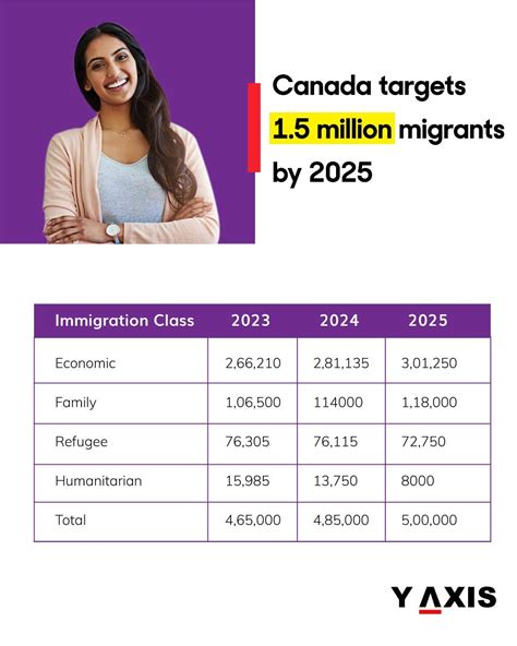 Canada Immigration Levels Plan 20232025 By Nehakhan Medium