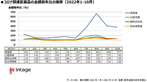 2022年売れたものランキング 3位は鎮暈剤酔い止め2位はオートミール1位は1 3 ページ ITmedia ビジネス