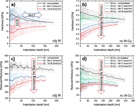 Averaged Nanoindentation Curves For Hardness Ab And Reduced Modulus