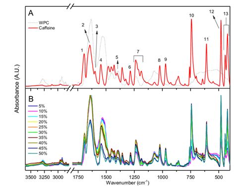 Mid Infrared Spectra Of A Pure Components Caffeine And Wpc And B