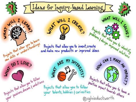 Steps Of Inquiry Based Learning