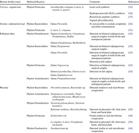 Microbiological Flora Of The Female Genital Tract Colonization And