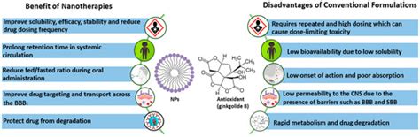 Pharmaceutics Free Full Text Ginkgo Biloba And Long Covid In Vivo