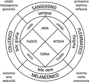 La Teoria Dei Elementi Fuoco Aria Acqua Terra