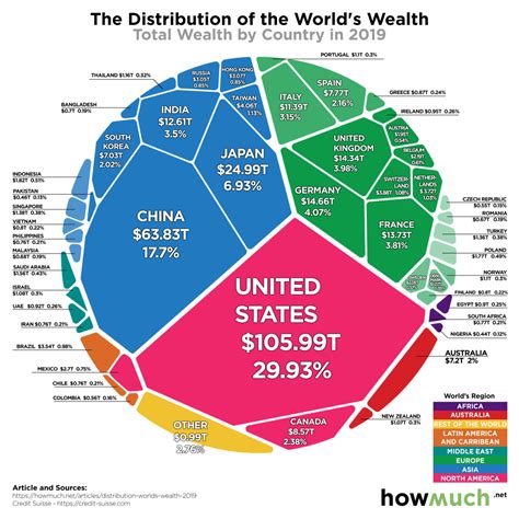 Wealth Distribution America Haley Keriann