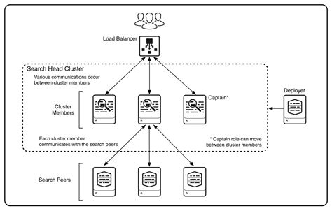 Search Head Clustering Architecture Splunk Documentation