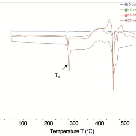 The Glass Transition Temperature For Zblan Glass At Four Different Download Scientific Diagram