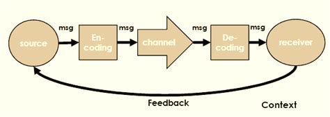 The communication chain - Isabela becattini