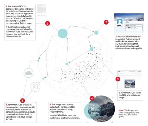 apt    exploiting twitter