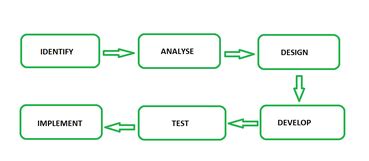 Rpa Life Cycle Geeksforgeeks