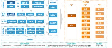 信创产业链全景解析 信创作为国家战略布局一方面有利于保障软硬件供应链的安全另一方面有利于国家核心软硬件企业的发展并助力核心数字产业升级