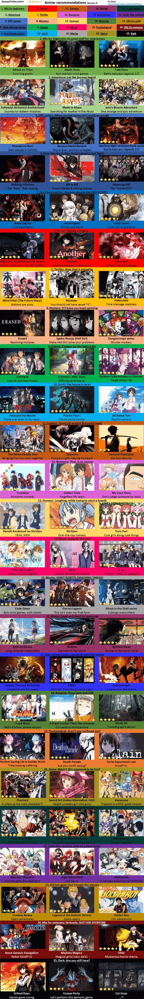 Anime Recommendation Chart A Visual Reference Of Charts Chart Master