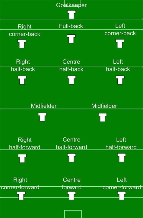 Gaelic football, hurling and camogie positions - Alchetron, the free ...