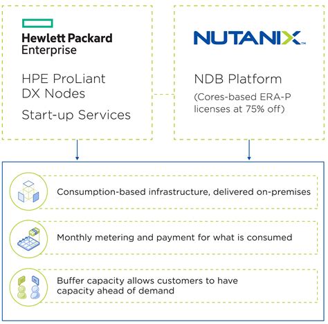 Simplify Database Management Operations With Nutanix Database Service