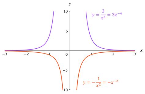 Function Graphs | Revision | MME