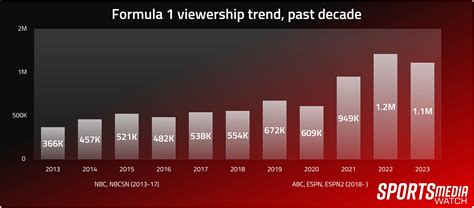 American F1 Viewership Trend The Past Decade Rformula1