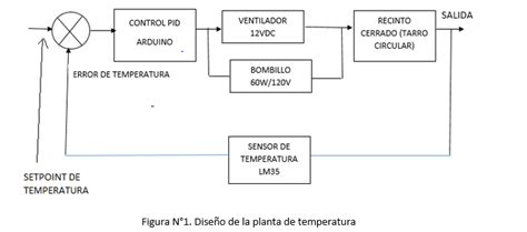 Diagrama De Bloques De Un Sistema De Control De Temperatura