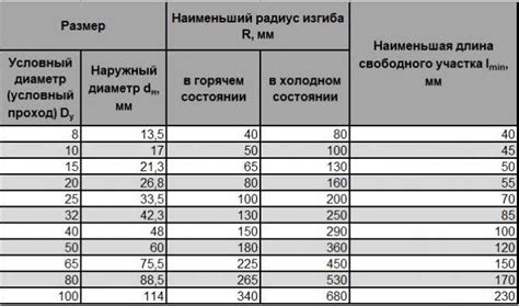 Радиус изгиба арматуры в зависимости от диаметра - фото