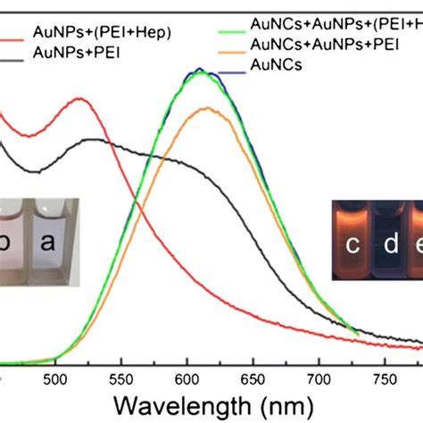 Uv Vis Absorption Spectra Of Aunps In The Presence Of Pei Red Line