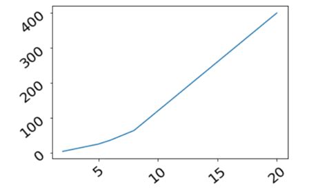 Custom Alignment For Tick Labels In Matplotlib Codespeedy