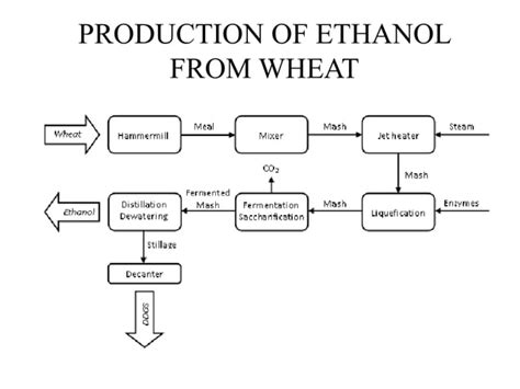 Ethanol production | PPT