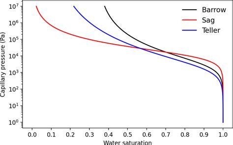 Soil Water Characteristic Curve Swcc Of Soil In Barrow Sag And