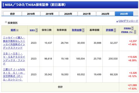 積立nisaのチカラ 投資初心者がアラフィフサラリーマンの積立nisaを始めて26カ月その驚きの結果は 202310月期 Naomana