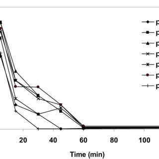 Effect Of Ph On The Cd Ii Removal Efficiency Using P P Synthetic