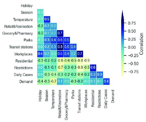 Correlation Matrix Visualization The Colour Gradient Displays The Download Scientific Diagram