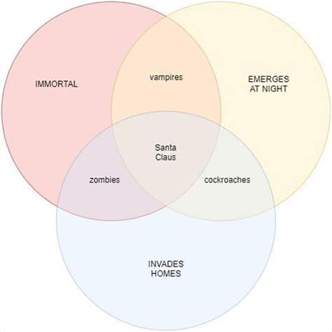 People Are Cracking Up At These 31 Venn Diagrams That Are More Funny ...