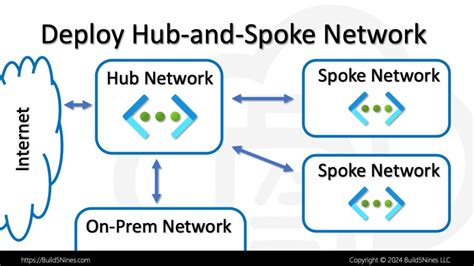 Deploying Hub And Spoke Network Topology In Microsoft Azure Using