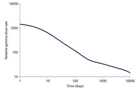 Comparison Of Chernobyl And Other Radioactivity Releases Encyclopedia