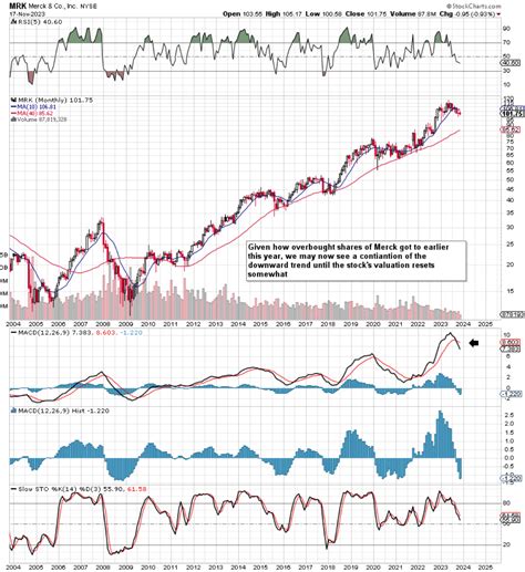 Merck Stock: Not The Time To Be Adding (NYSE:MRK) | Seeking Alpha