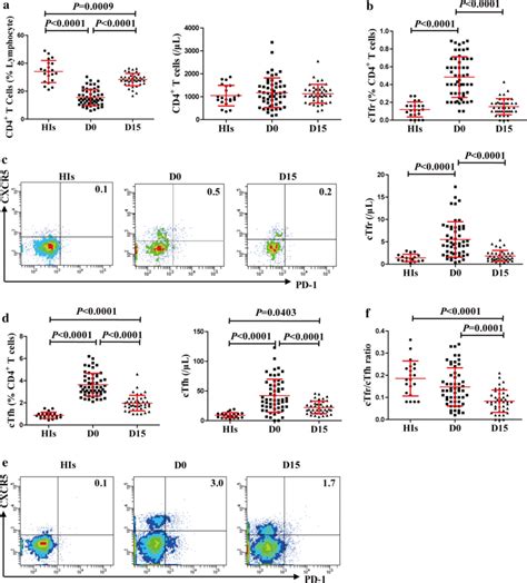 Elevated Levels Of Ctfr And Ctfh But Low Ctfr Ctfh Ratio In Im