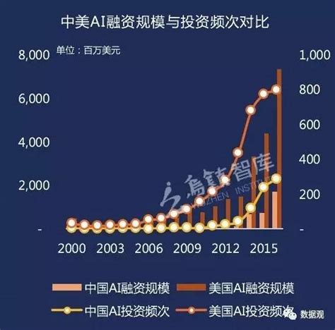 5张分析图看中美人工智能实力对比！ 新闻中心 数据观 中国大数据产业观察大数据门户