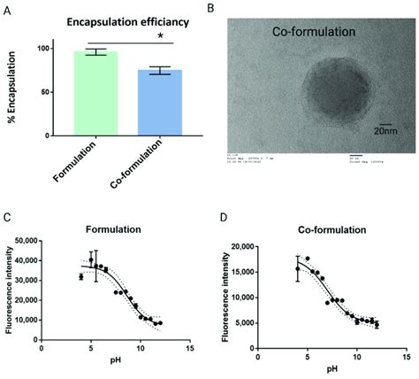 Physicochemical Characterisation Of Cyclodextrin Cd Based Download Scientific Diagram